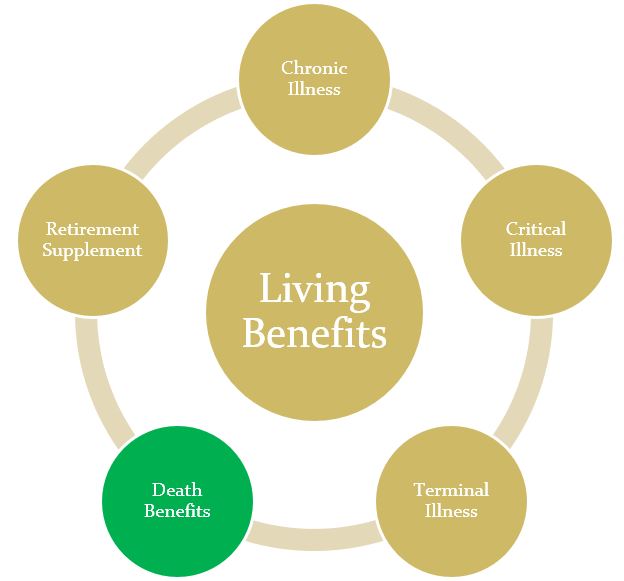 Living benefits